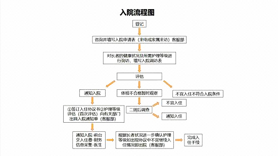 上海市闵行区北桥老年福利院环境展示